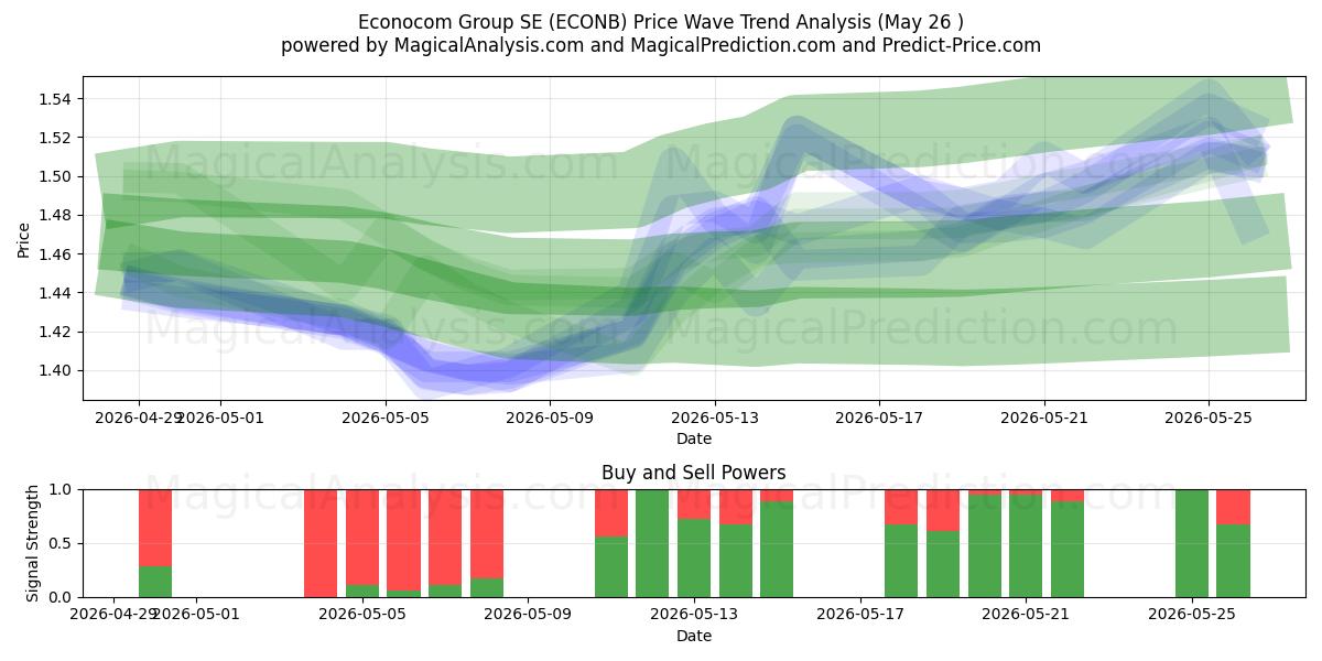  Econocom Group SE (ECONB) Support and Resistance area (25 May) 