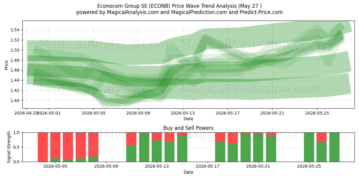  Econocom Group SE (ECONB) Support and Resistance area (26 May) 