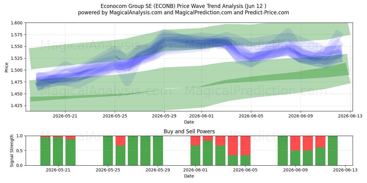  Econocom Group SE (ECONB) Support and Resistance area (09 Jun) 