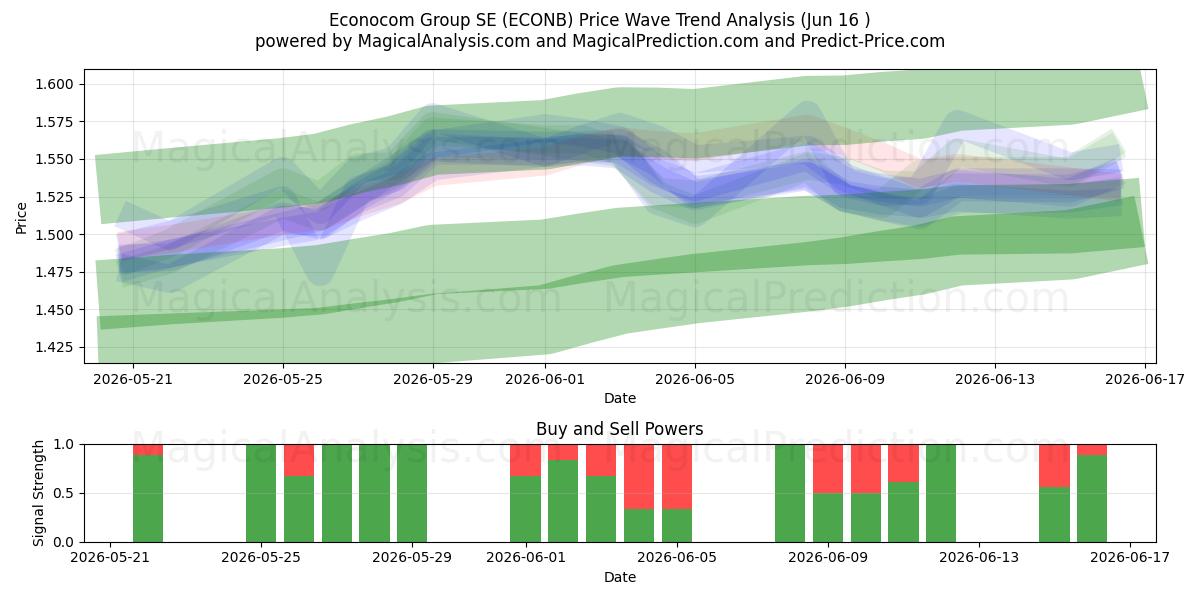  Econocom Group SE (ECONB) Support and Resistance area (15 Jun) 