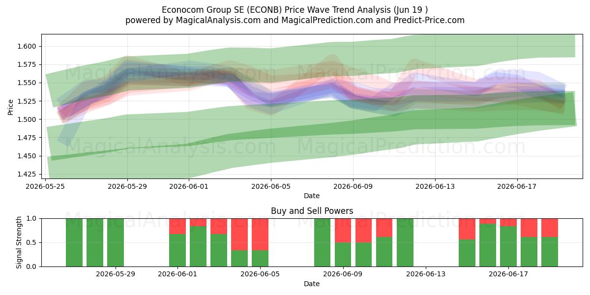  Econocom Group SE (ECONB) Support and Resistance area (17 Jun) 