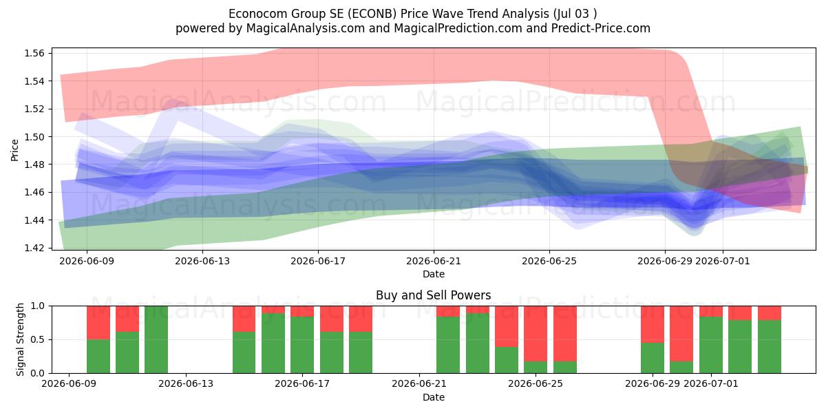  Econocom Group SE (ECONB) Support and Resistance area (02 Jul) 