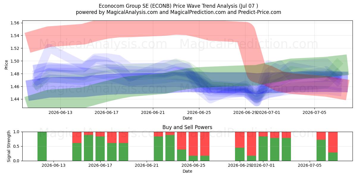  Econocom Group SE (ECONB) Support and Resistance area (06 Jul) 
