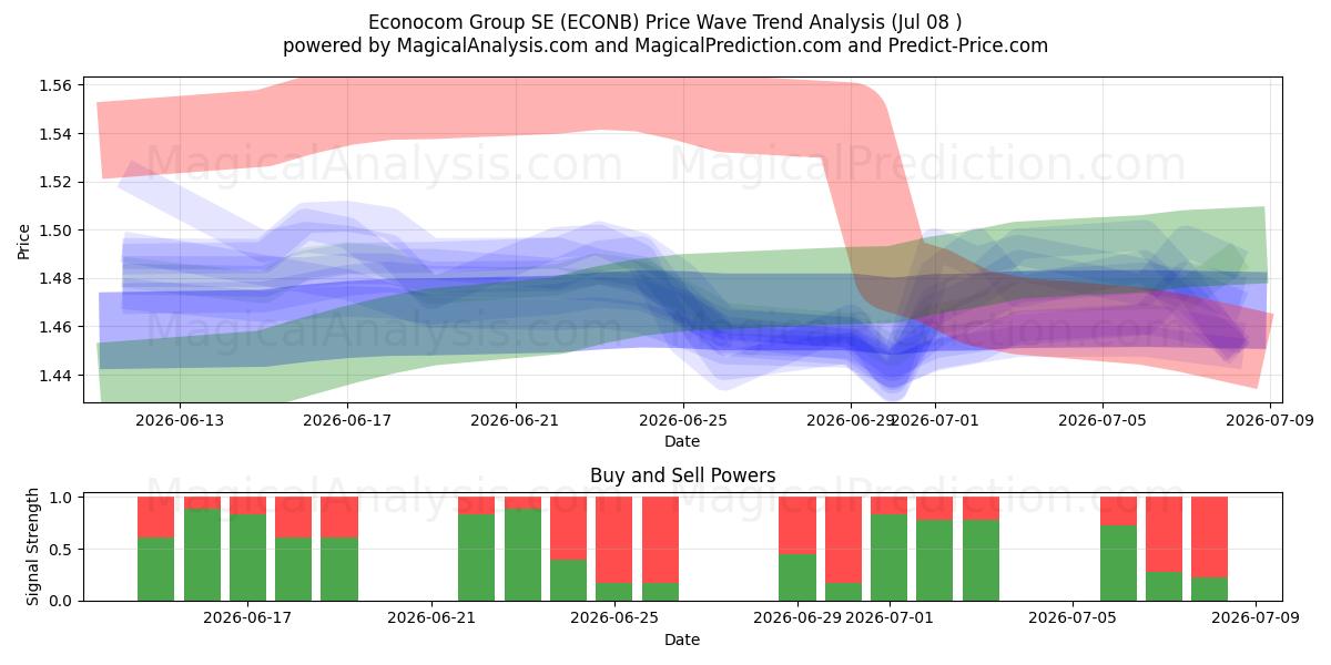  Econocom Group SE (ECONB) Support and Resistance area (07 Jul) 