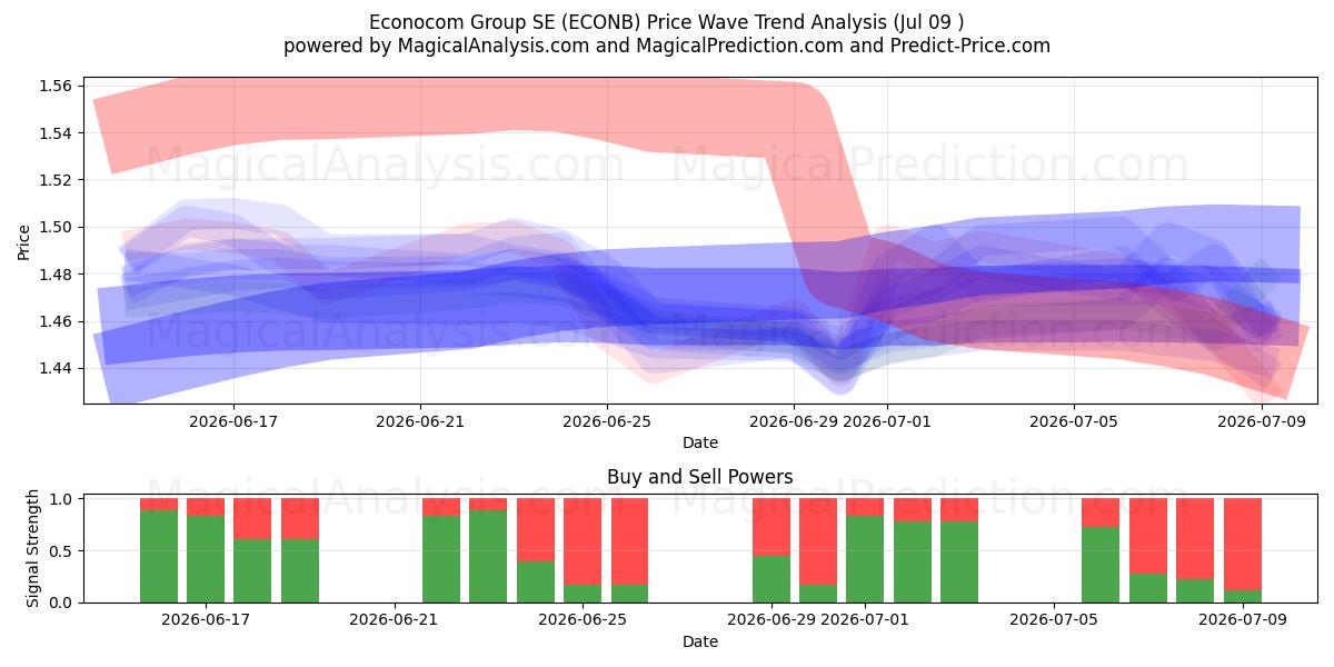  Econocom Group SE (ECONB) Support and Resistance area (08 Jul) 