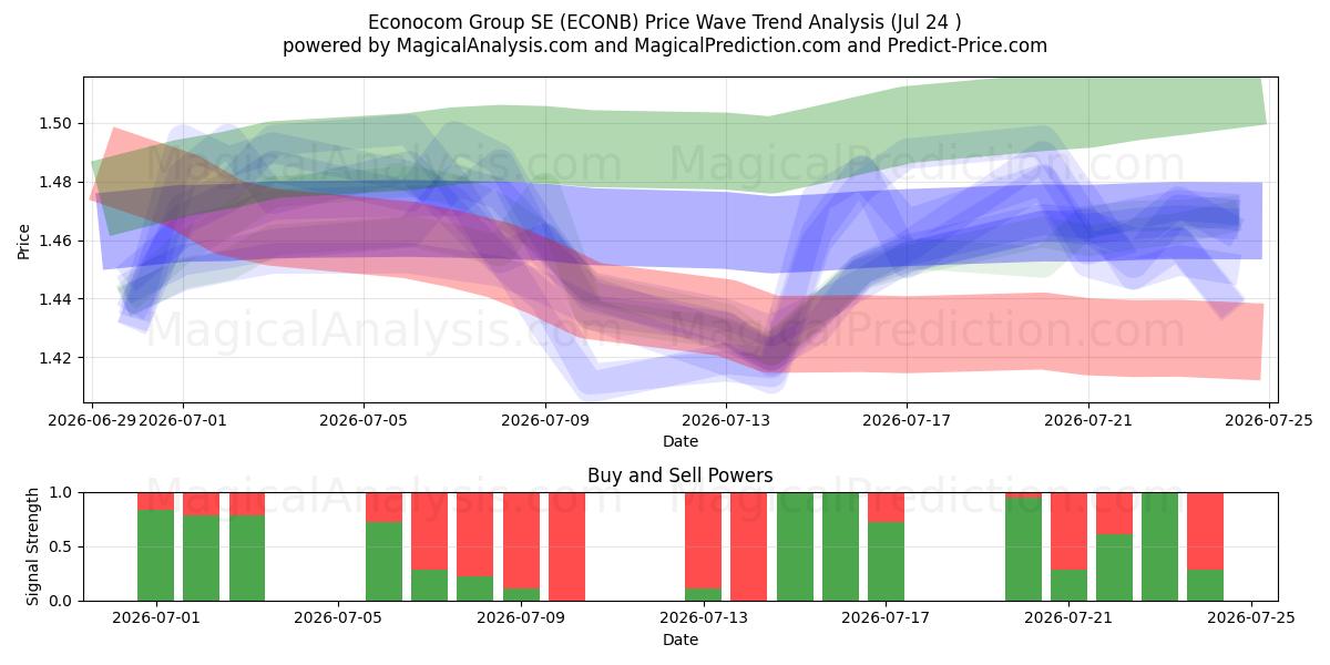  Econocom Group SE (ECONB) Support and Resistance area (23 Jul) 