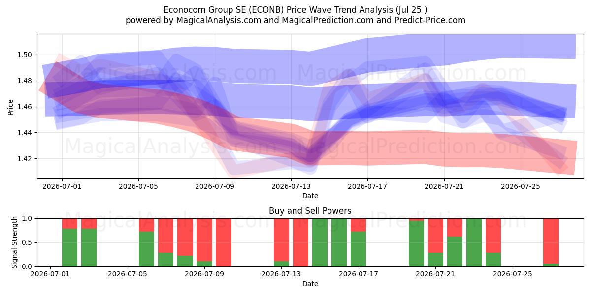  Econocom Group SE (ECONB) Support and Resistance area (24 Jul) 