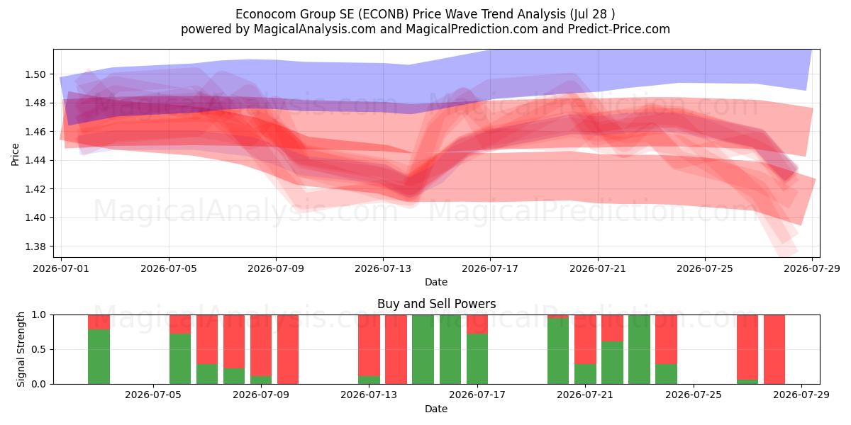  Econocom Group SE (ECONB) Support and Resistance area (27 Jul) 