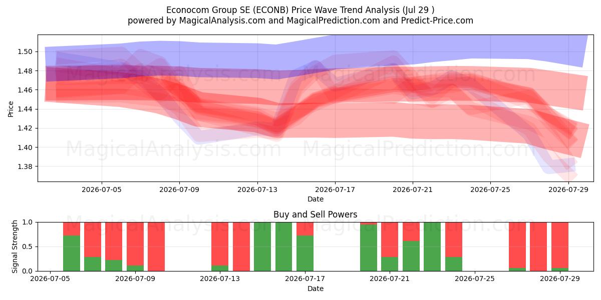  Econocom Group SE (ECONB) Support and Resistance area (28 Jul) 