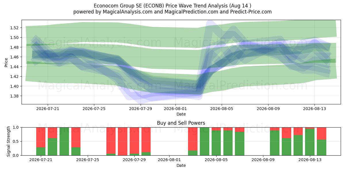  Econocom Group SE (ECONB) Support and Resistance area (13 Aug) 