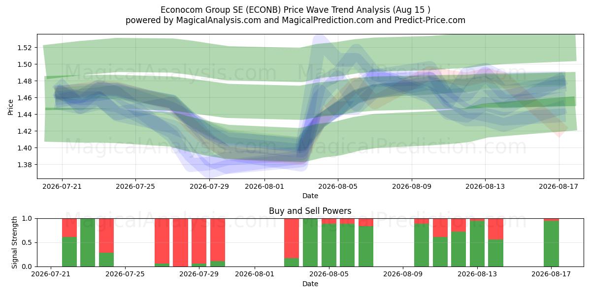  Econocom Group SE (ECONB) Support and Resistance area (14 Aug) 