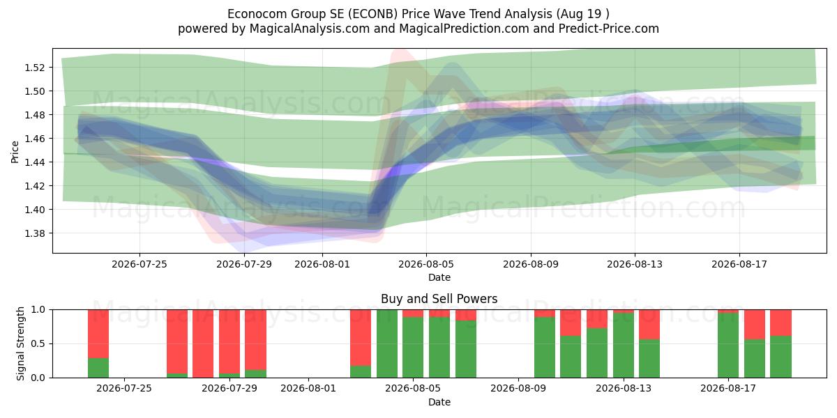  Econocom Group SE (ECONB) Support and Resistance area (17 Aug) 