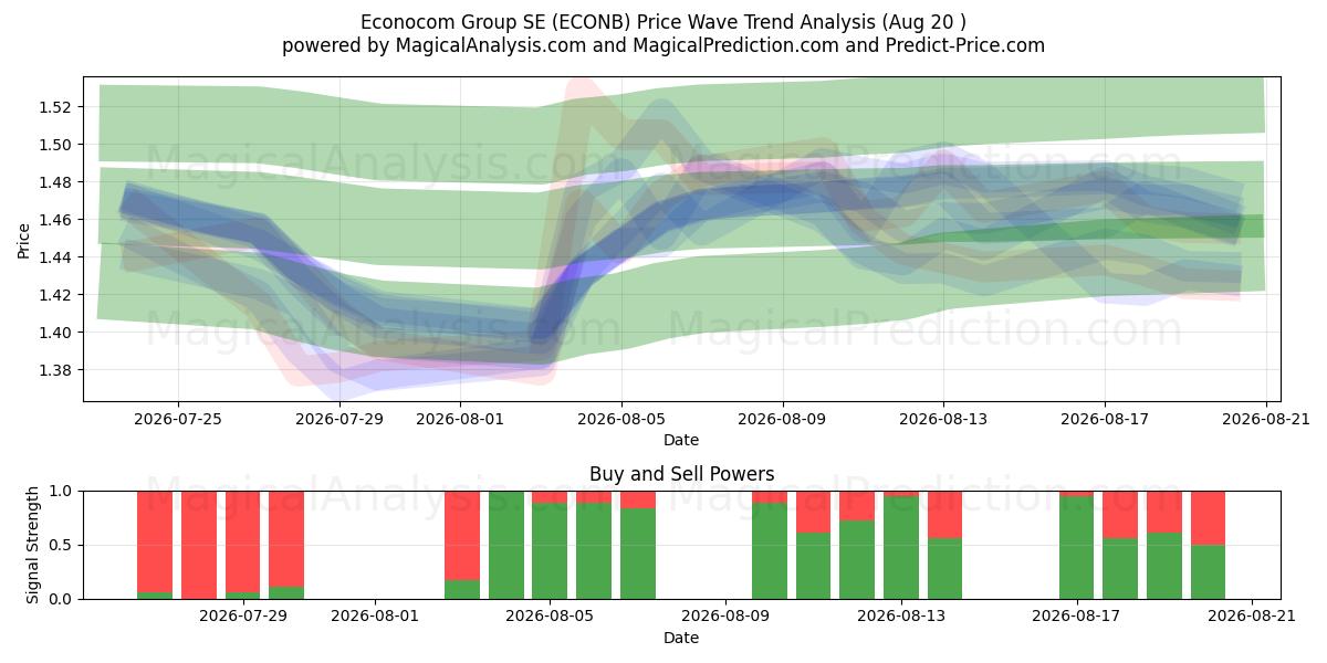  Econocom Group SE (ECONB) Support and Resistance area (18 Aug) 
