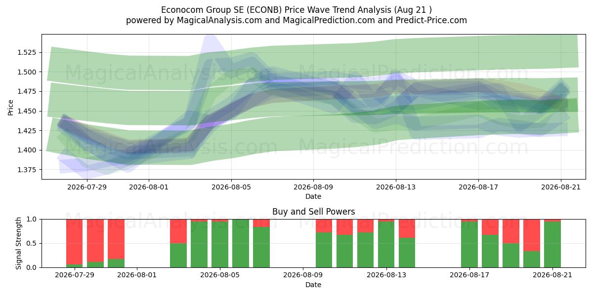  Econocom Group SE (ECONB) Support and Resistance area (19 Aug) 