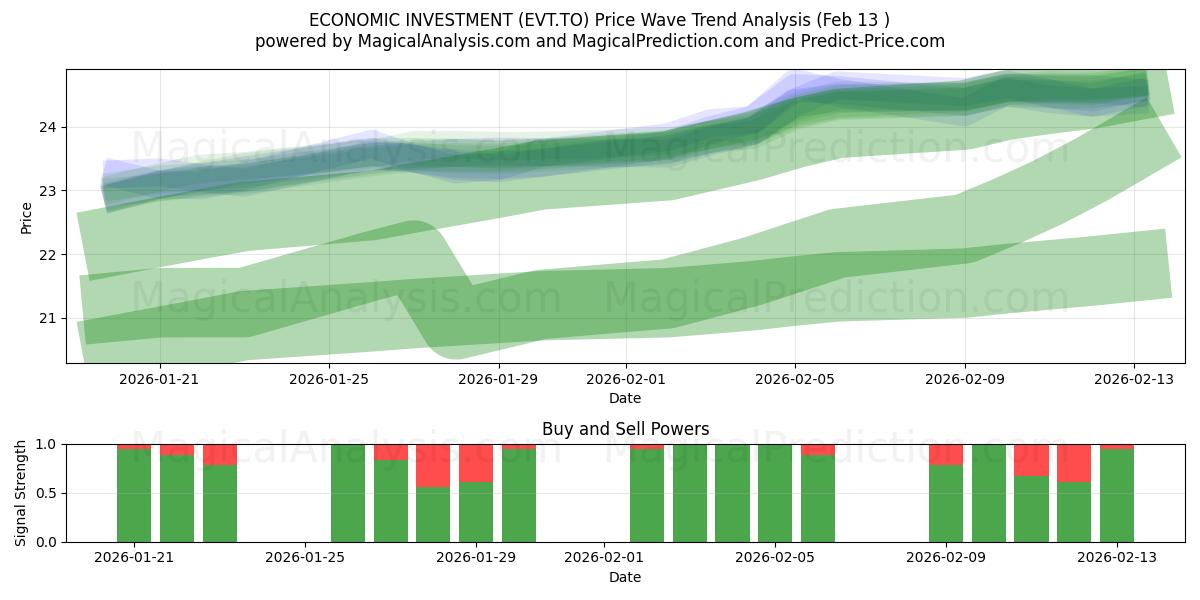  ECONOMIC INVESTMENT (EVT.TO) Support and Resistance area (12 Feb) 