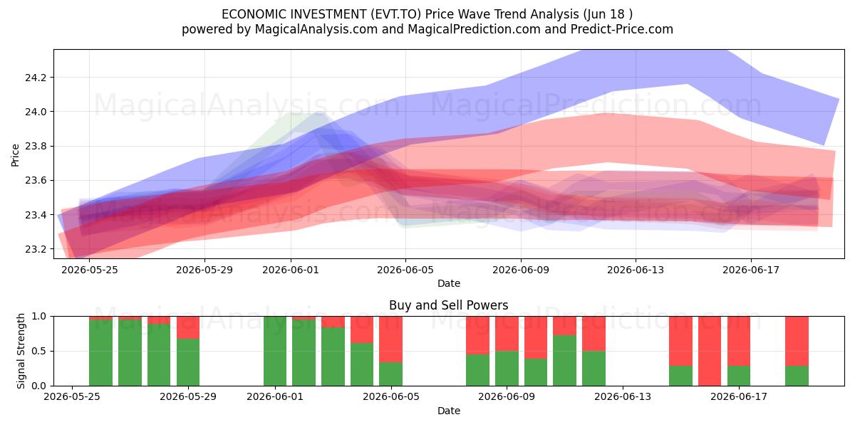  ECONOMIC INVESTMENT (EVT.TO) Support and Resistance area (17 Jun) 