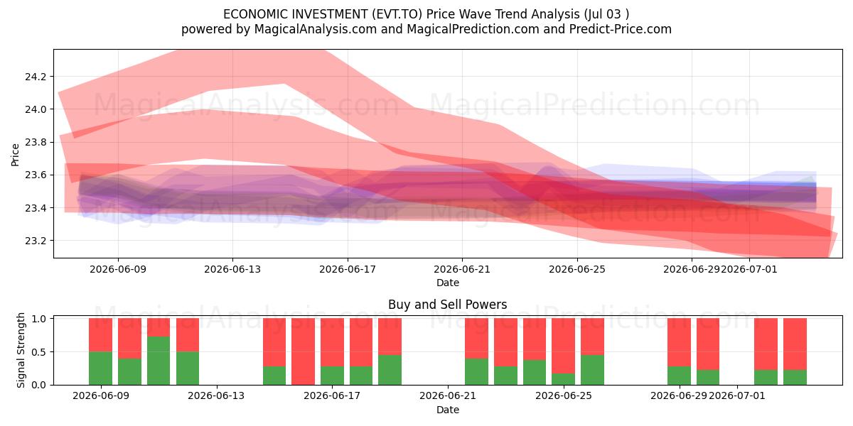  ECONOMIC INVESTMENT (EVT.TO) Support and Resistance area (02 Jul) 
