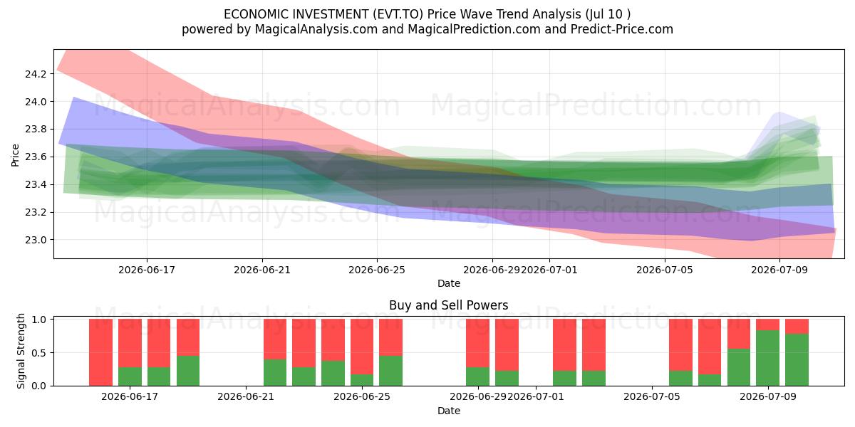  ECONOMIC INVESTMENT (EVT.TO) Support and Resistance area (09 Jul) 
