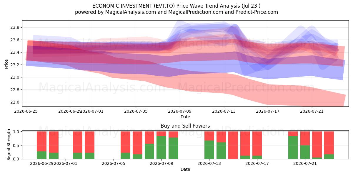  ECONOMIC INVESTMENT (EVT.TO) Support and Resistance area (22 Jul) 