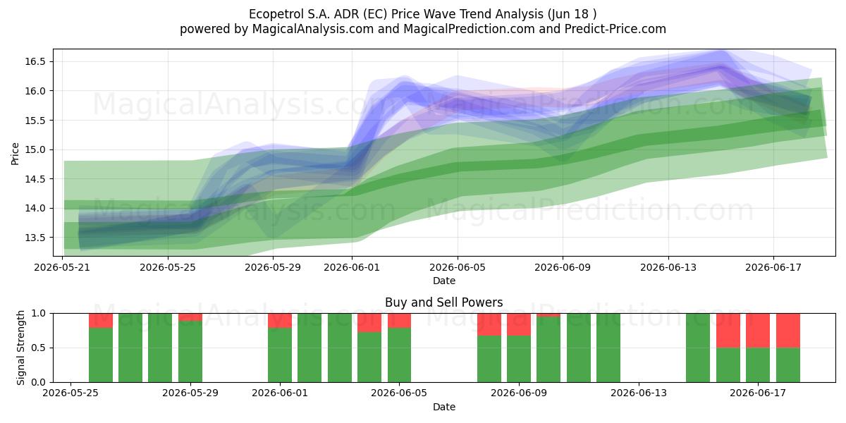  Ecopetrol S.A. ADR (EC) Support and Resistance area (17 Jun) 