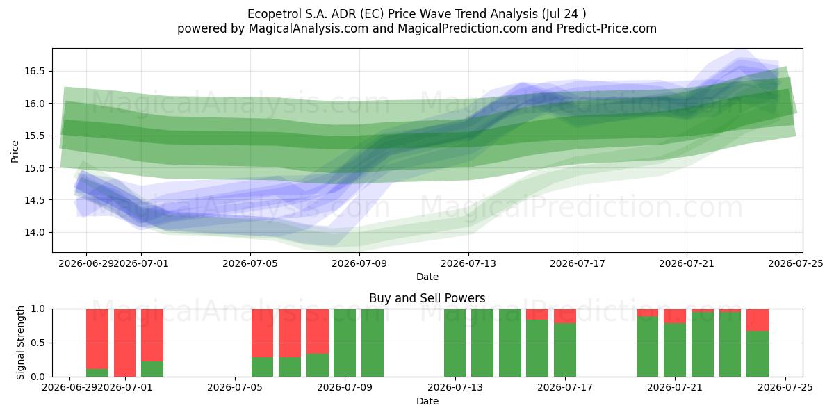  Ecopetrol S.A. ADR (EC) Support and Resistance area (23 Jul) 