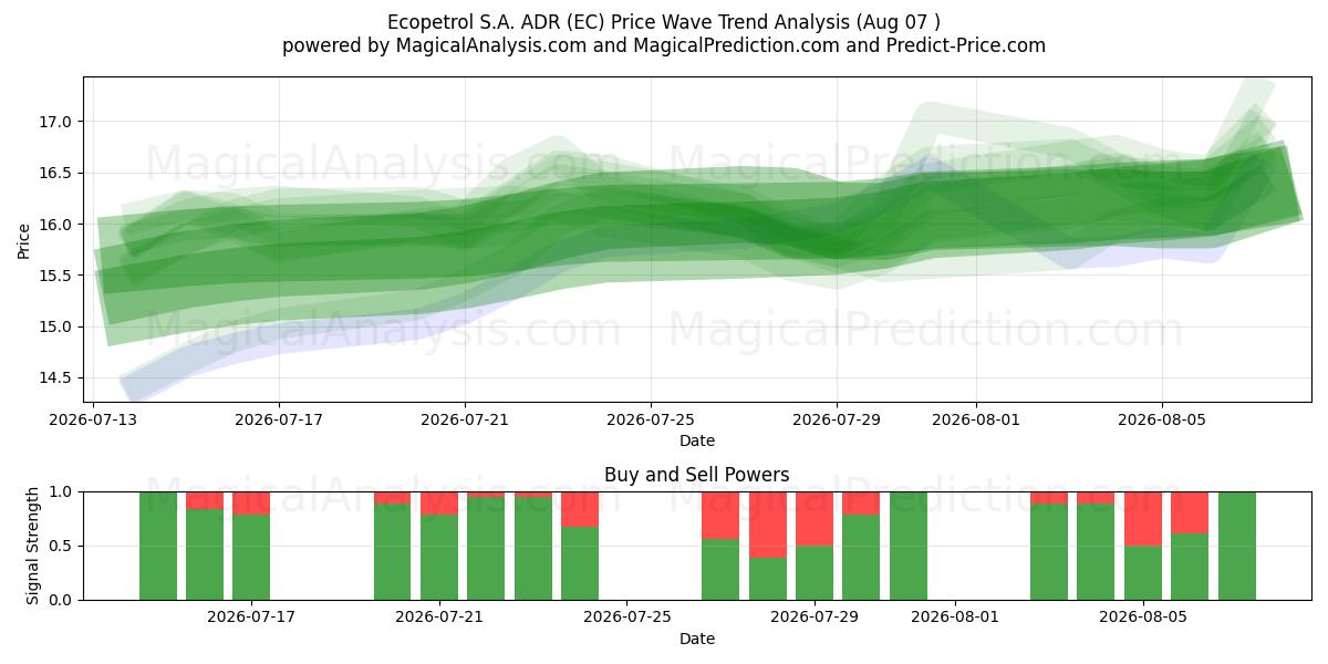  Ecopetrol S.A. ADR (EC) Support and Resistance area (06 Aug) 