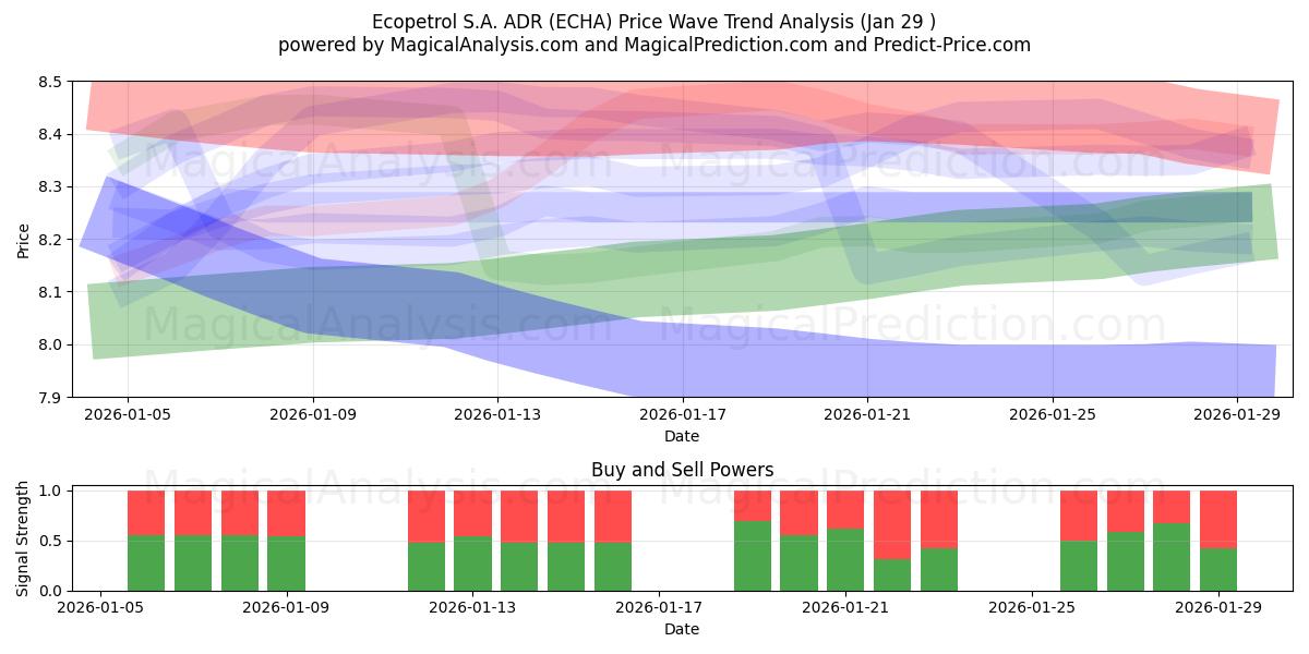 Ecopetrol S.A. ADR (ECHA) Support and Resistance area (28 Jan) 