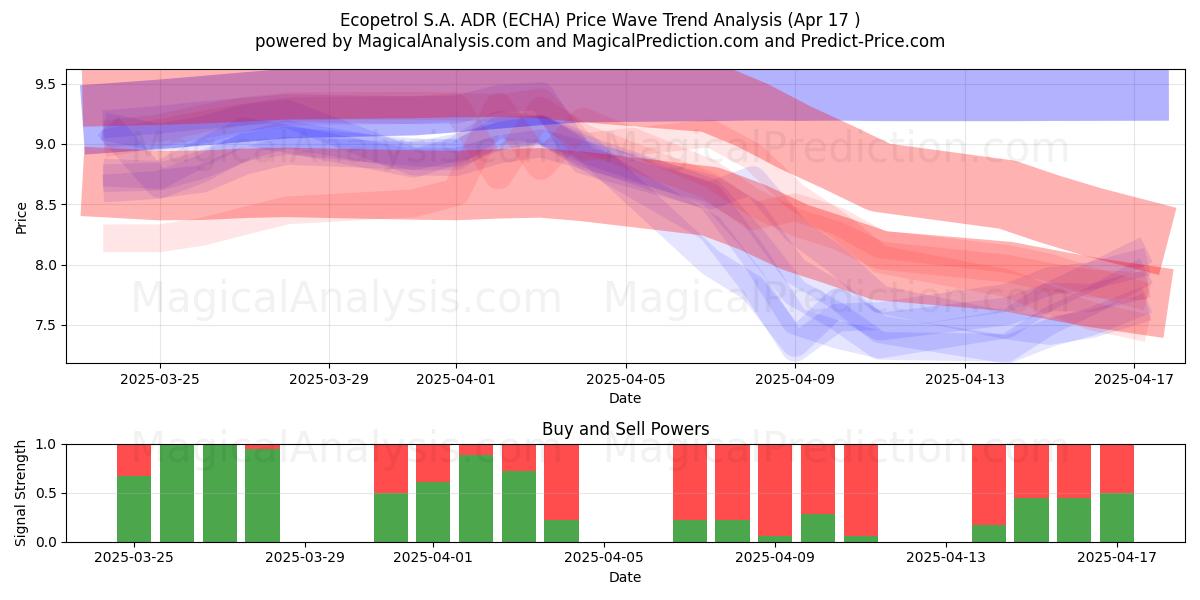  Ecopetrol S.A. ADR (ECHA) Support and Resistance area (17 Apr) 