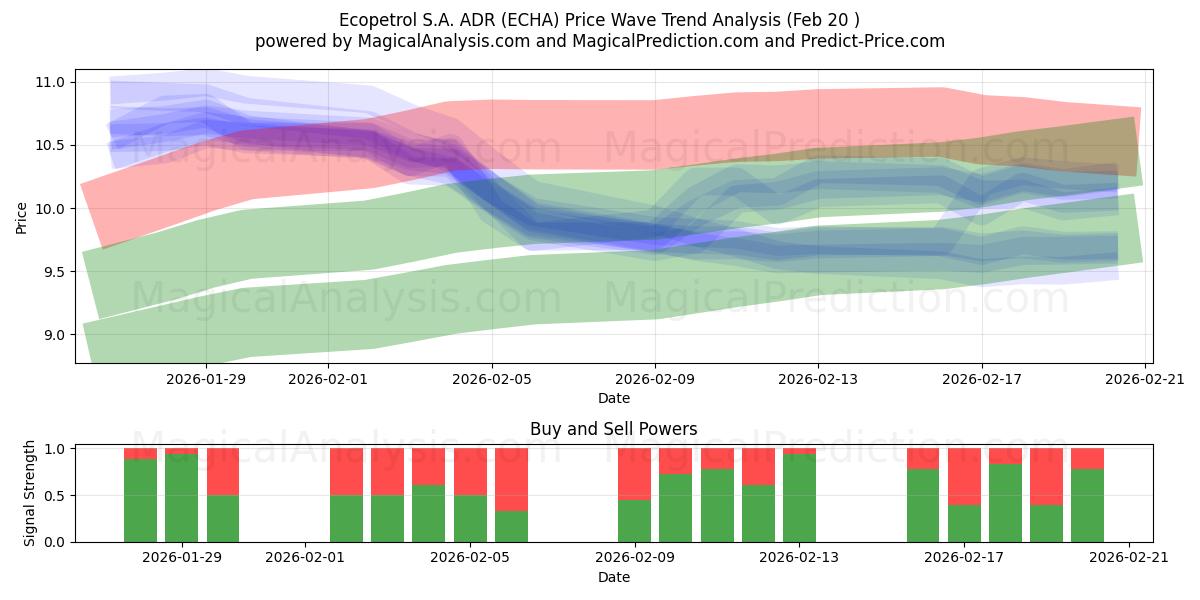  Ecopetrol S.A. ADR (ECHA) Support and Resistance area (19 Feb) 
