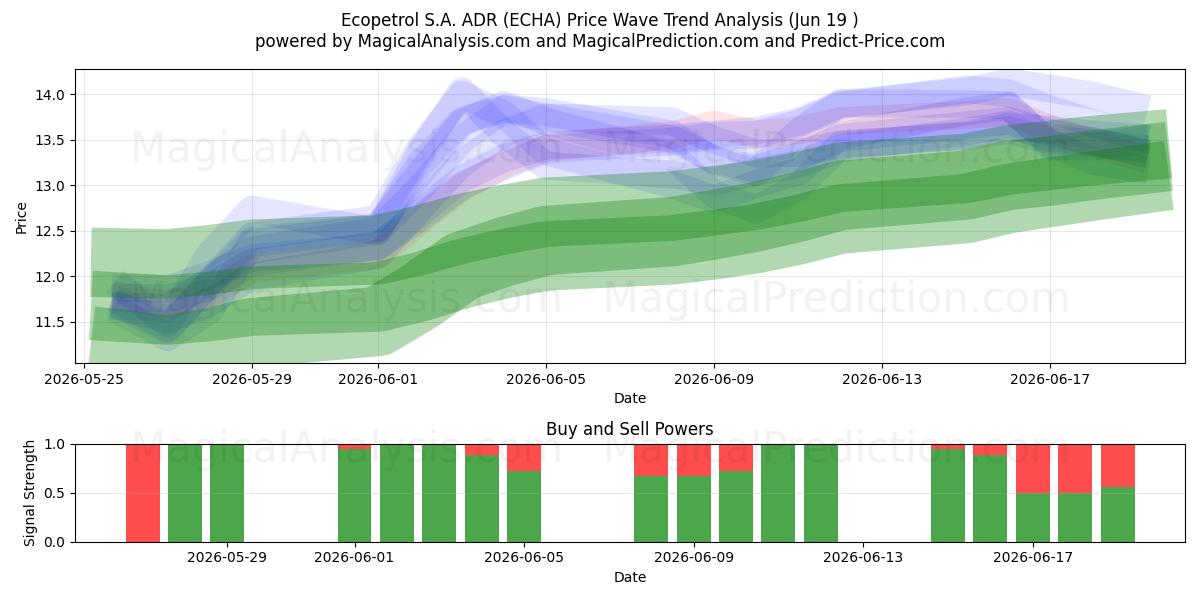  Ecopetrol S.A. ADR (ECHA) Support and Resistance area (18 Jun) 