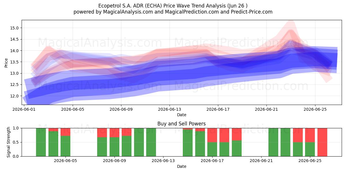  Ecopetrol S.A. ADR (ECHA) Support and Resistance area (25 Jun) 