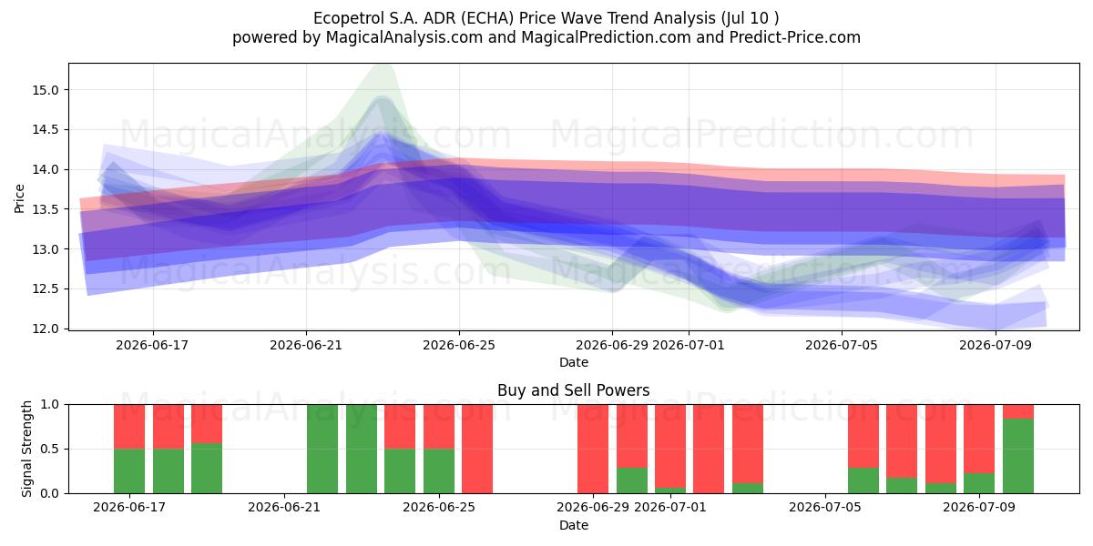  Ecopetrol S.A. ADR (ECHA) Support and Resistance area (09 Jul) 
