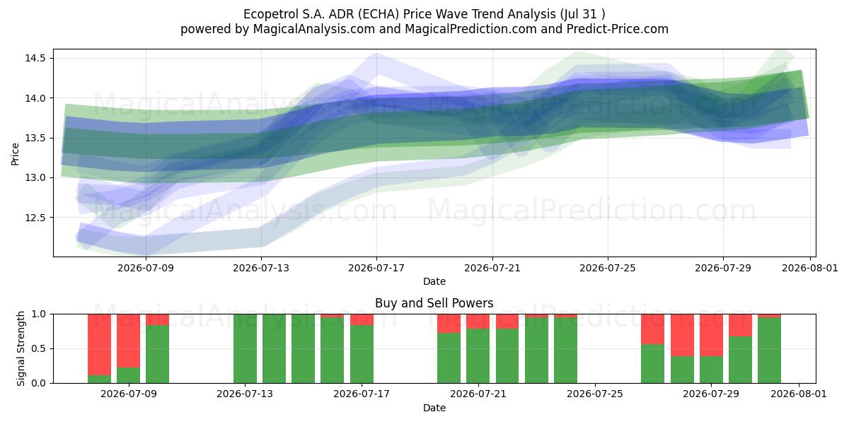  Ecopetrol S.A. ADR (ECHA) Support and Resistance area (30 Jul) 