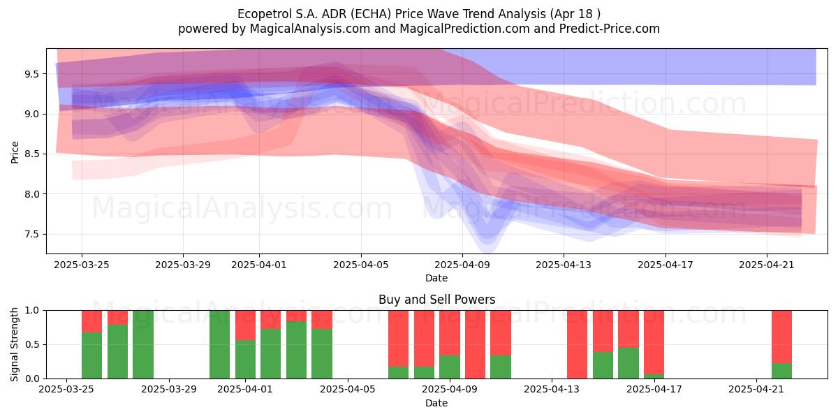  Ecopetrol S.A. ADR (ECHA) Support and Resistance area (18 Apr) 