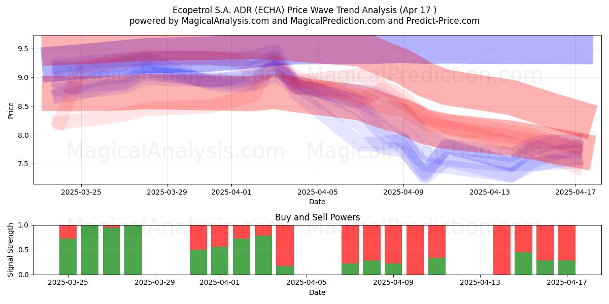  Ecopetrol S.A. ADR (ECHA) Support and Resistance area (17 Apr) 