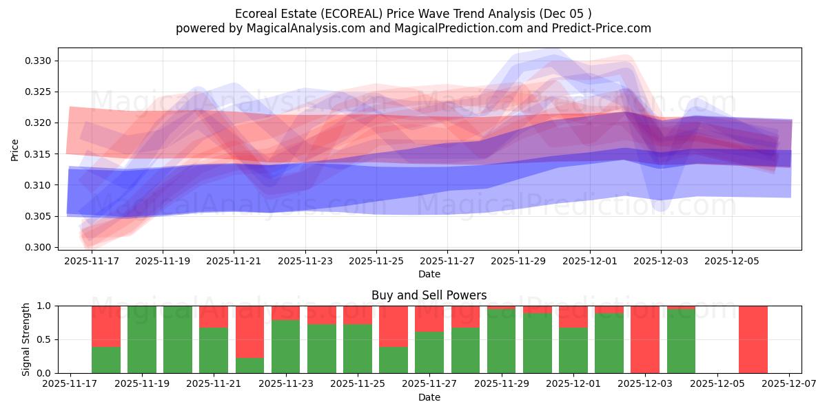  生态地产 (ECOREAL) Support and Resistance area (04 Dec) 