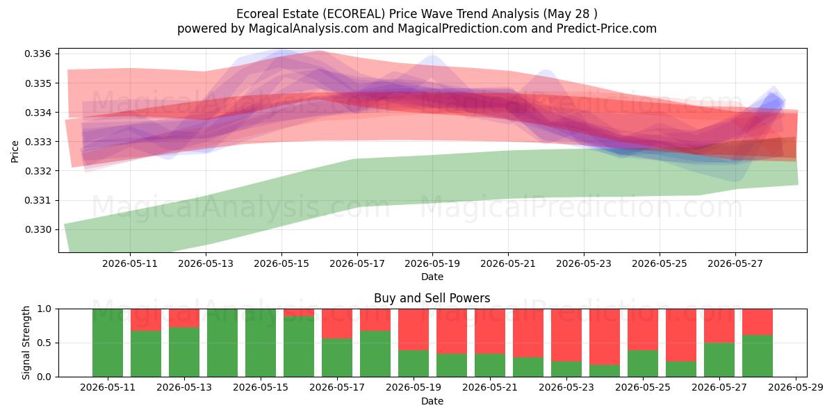  Immobilier Ecoréal (ECOREAL) Support and Resistance area (27 May) 