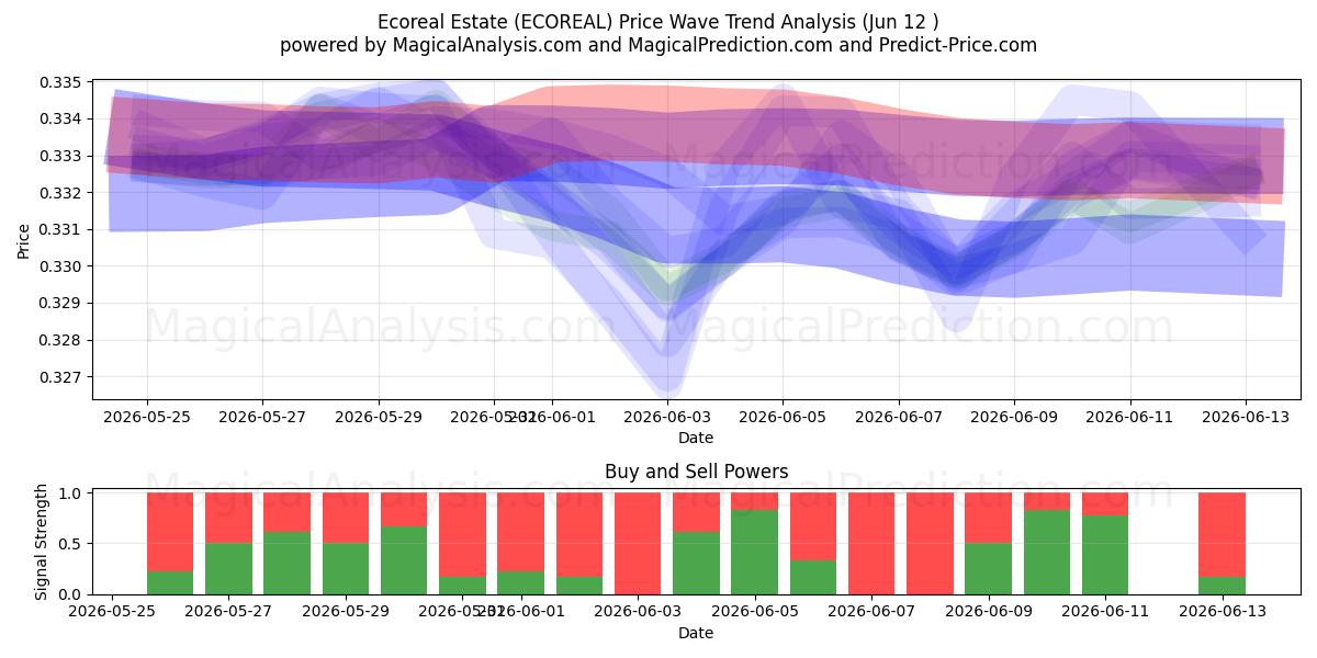  Ökoreal Estate (ECOREAL) Support and Resistance area (30 May) 