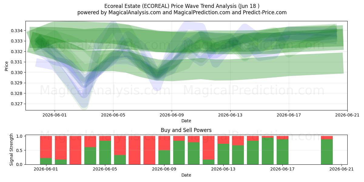  Økoejendomme (ECOREAL) Support and Resistance area (17 Jun) 