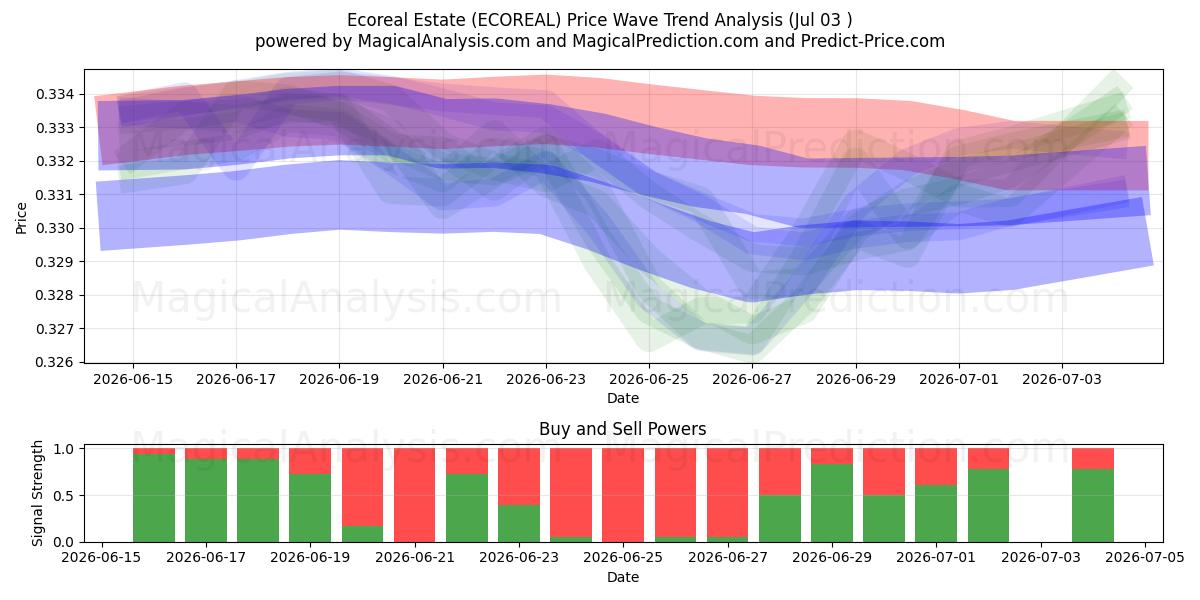  العقارات البيئية (ECOREAL) Support and Resistance area (02 Jul) 
