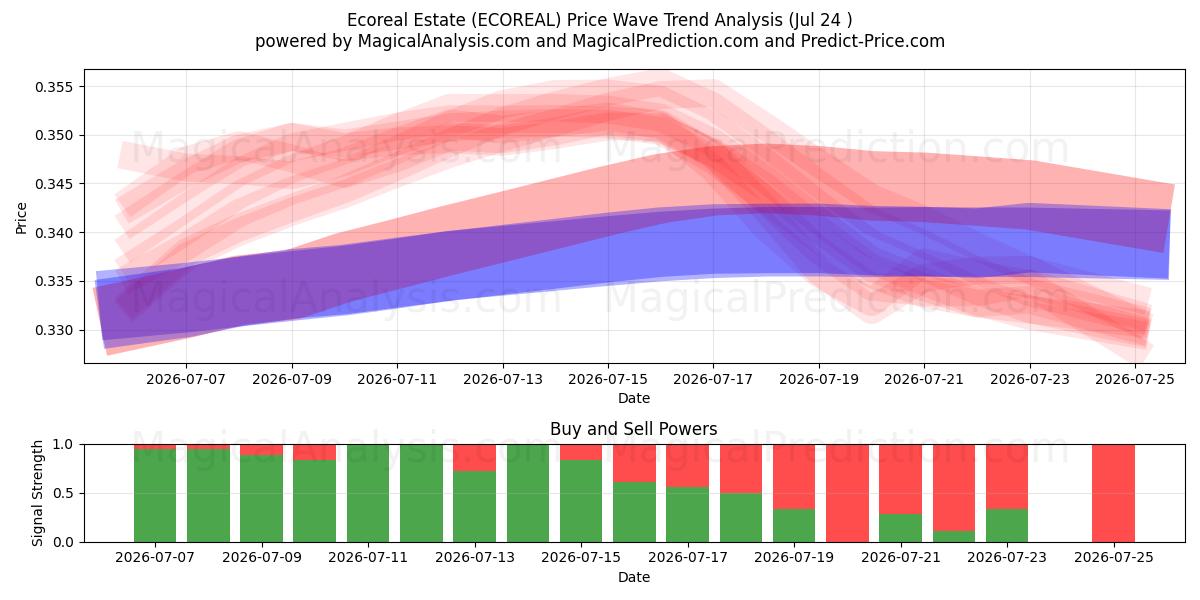  Ecoreal Estate (ECOREAL) Support and Resistance area (23 Jul) 