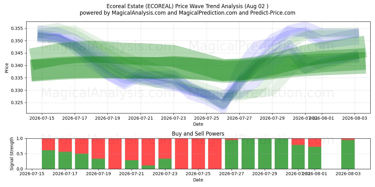  Ökoreal Estate (ECOREAL) Support and Resistance area (01 Aug) 