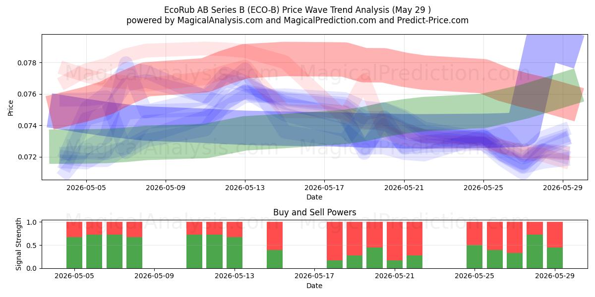  EcoRub AB Series B (ECO-B) Support and Resistance area (28 May) 