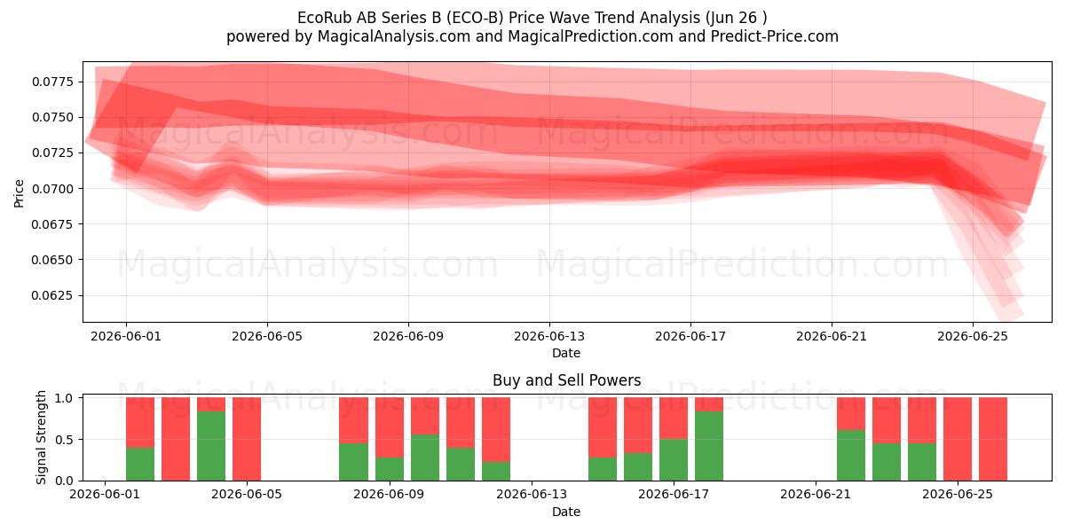  EcoRub AB Series B (ECO-B) Support and Resistance area (25 Jun) 