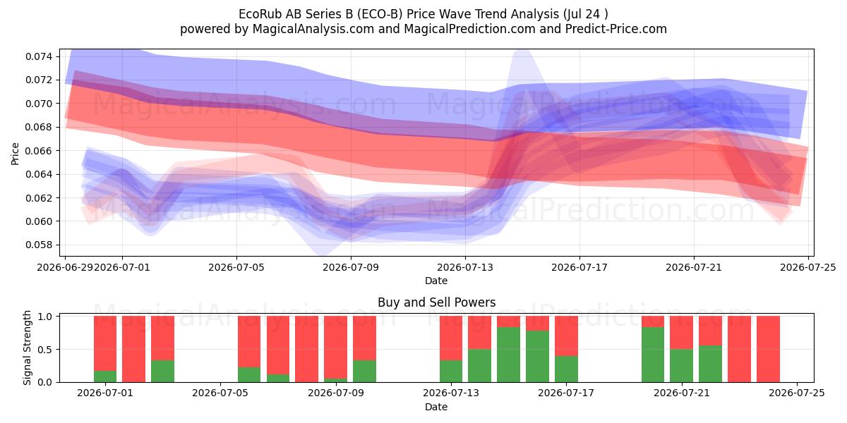  EcoRub AB Series B (ECO-B) Support and Resistance area (23 Jul) 