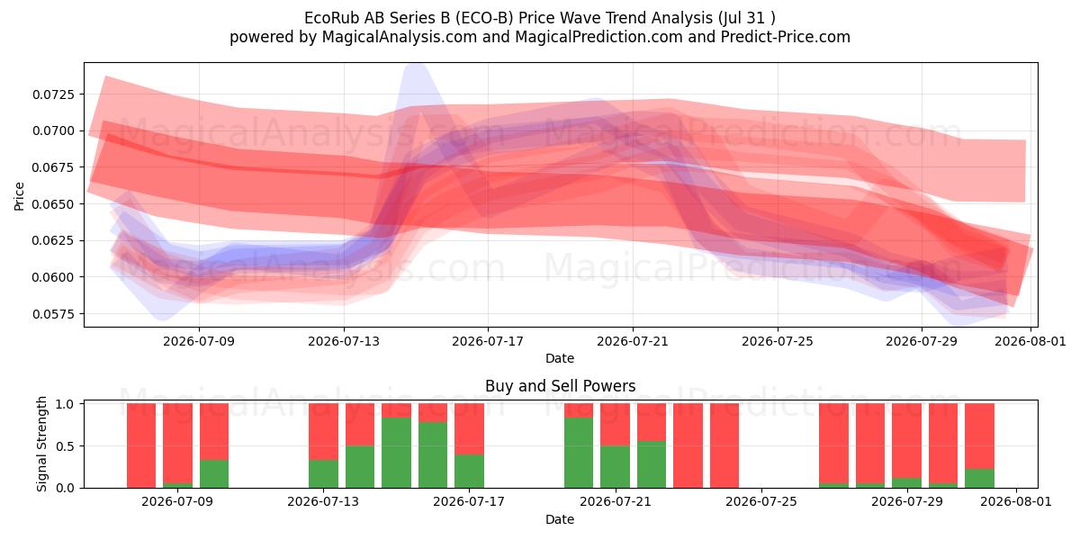  EcoRub AB Series B (ECO-B) Support and Resistance area (30 Jul) 