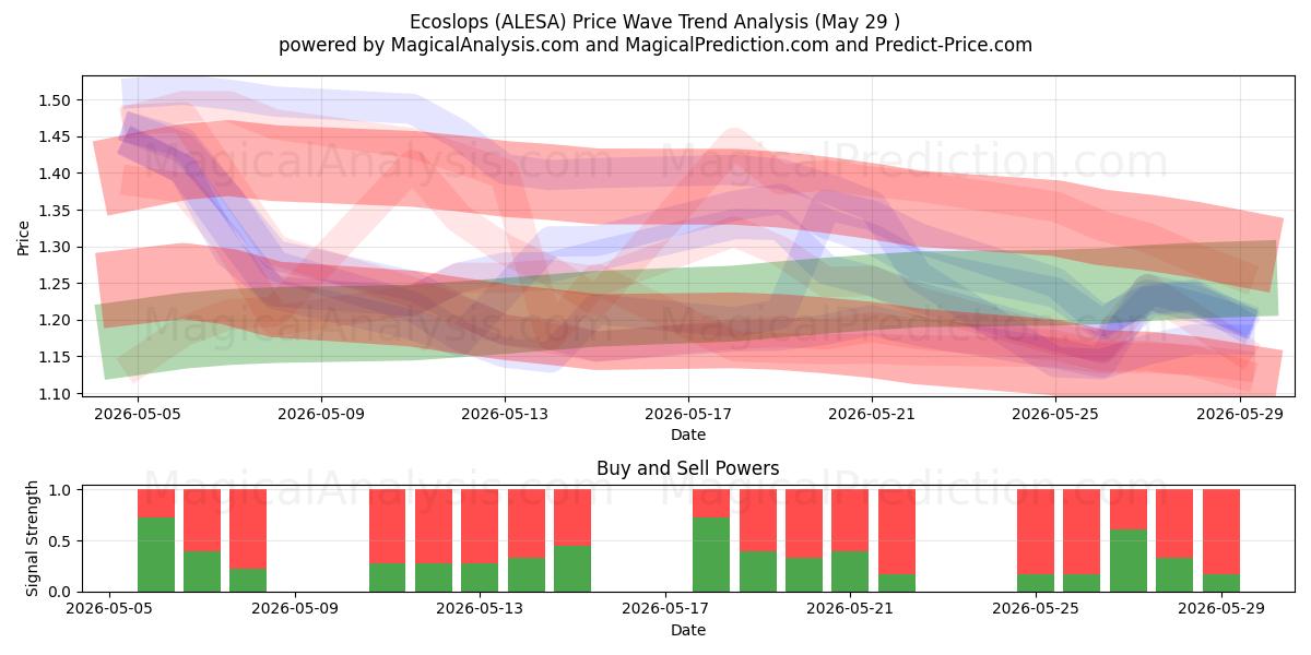  Ecoslops (ALESA) Support and Resistance area (28 May) 
