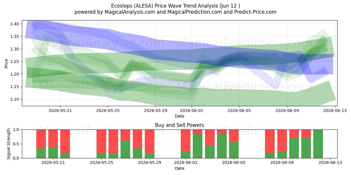  Ecoslops (ALESA) Support and Resistance area (11 Jun) 