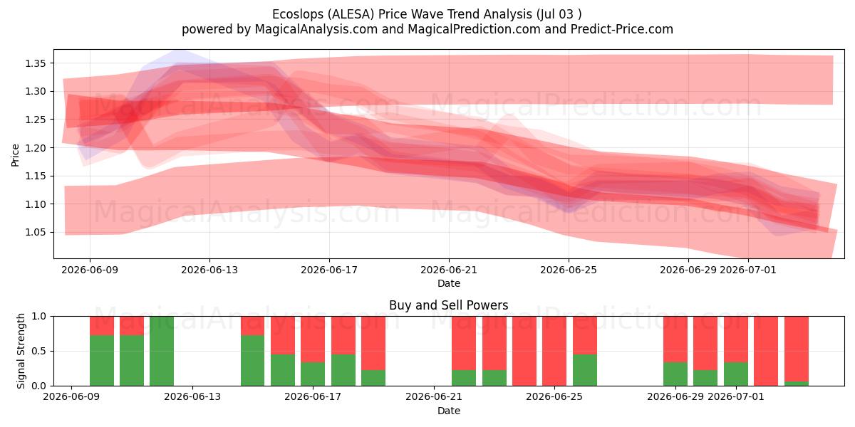  Ecoslops (ALESA) Support and Resistance area (02 Jul) 