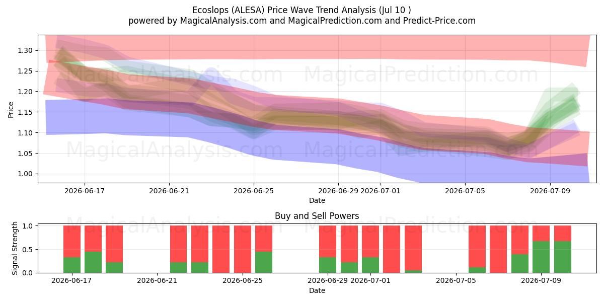  Ecoslops (ALESA) Support and Resistance area (09 Jul) 